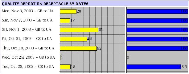 Volumes for a geographical area per day