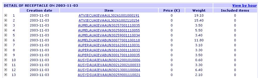 Volumes for a singleday